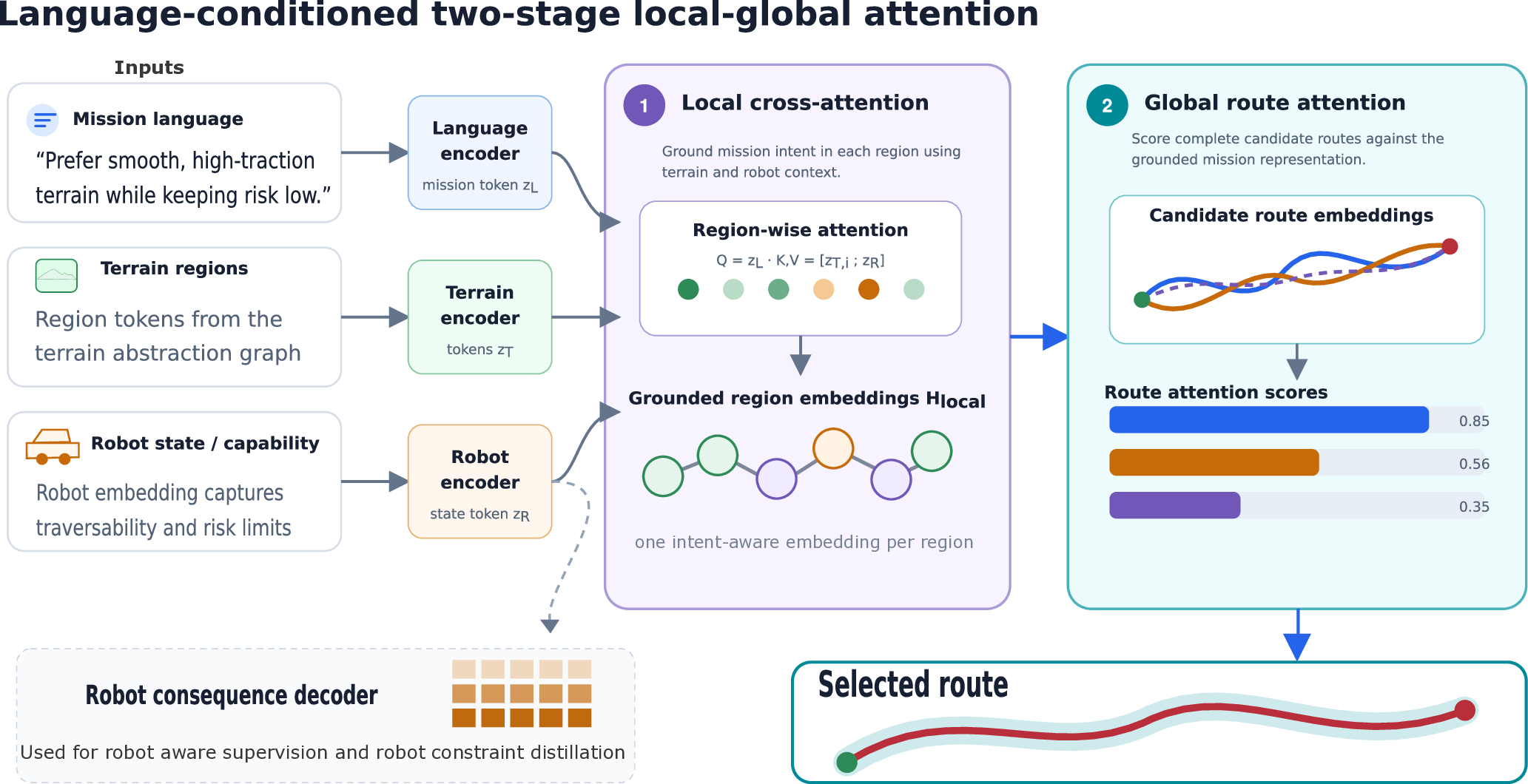 Two-stage language-conditioned route-planning framework